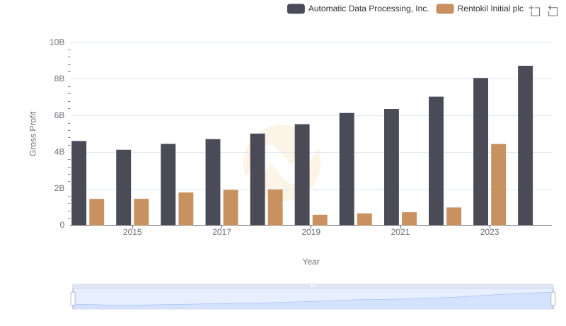 Who Generates Higher Gross Profit? Automatic Data Processing, Inc. or Rentokil Initial plc
