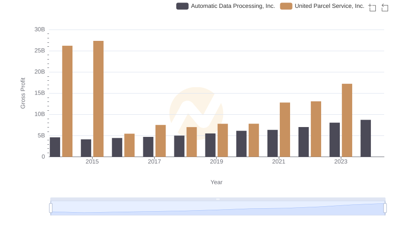 Who Generates Higher Gross Profit? Automatic Data Processing, Inc. or United Parcel Service, Inc.