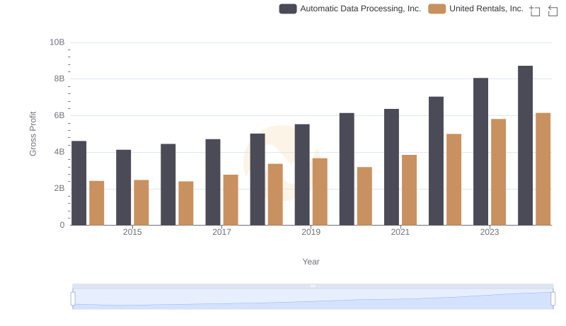 Who Generates Higher Gross Profit? Automatic Data Processing, Inc. or United Rentals, Inc.