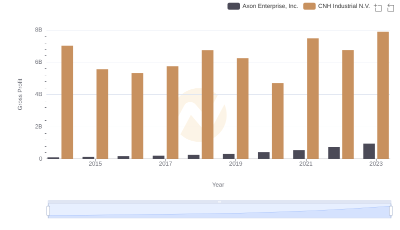 Who Generates Higher Gross Profit? Axon Enterprise, Inc. or CNH Industrial N.V.
