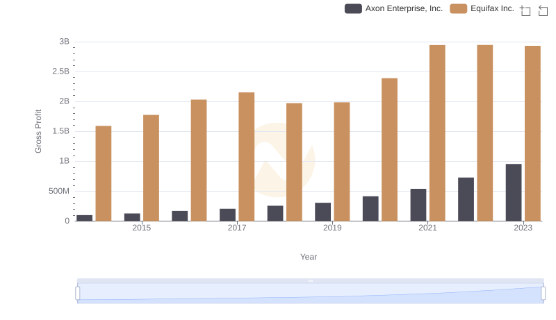 Who Generates Higher Gross Profit? Axon Enterprise, Inc. or Equifax Inc.