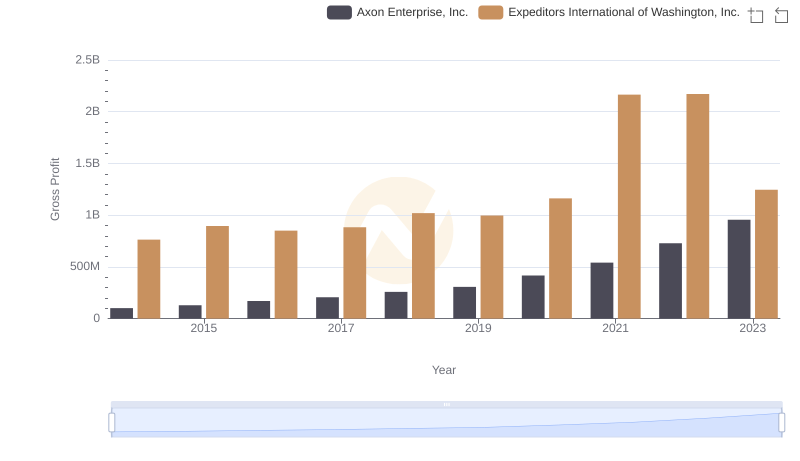 Who Generates Higher Gross Profit? Axon Enterprise, Inc. or Expeditors International of Washington, Inc.