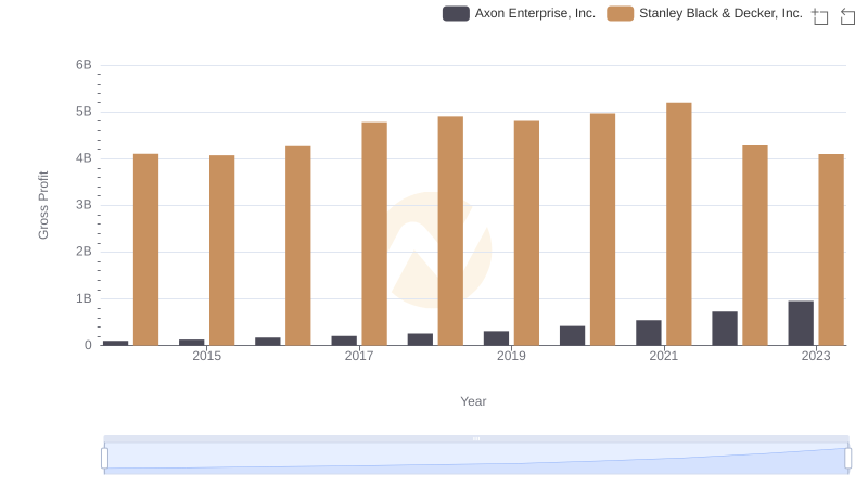 Who Generates Higher Gross Profit? Axon Enterprise, Inc. or Stanley Black & Decker, Inc.