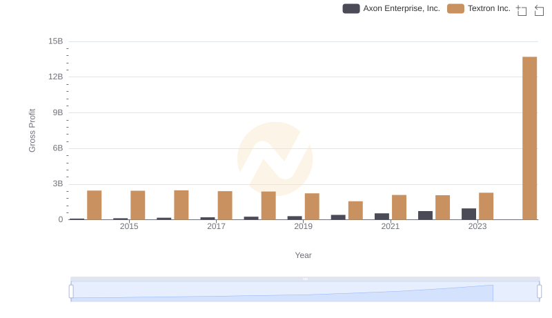 Who Generates Higher Gross Profit? Axon Enterprise, Inc. or Textron Inc.