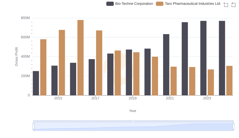Who Generates Higher Gross Profit? Bio-Techne Corporation or Taro Pharmaceutical Industries Ltd.