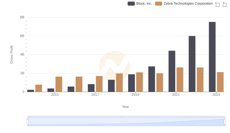 Who Generates Higher Gross Profit? Block, Inc. or Zebra Technologies Corporation