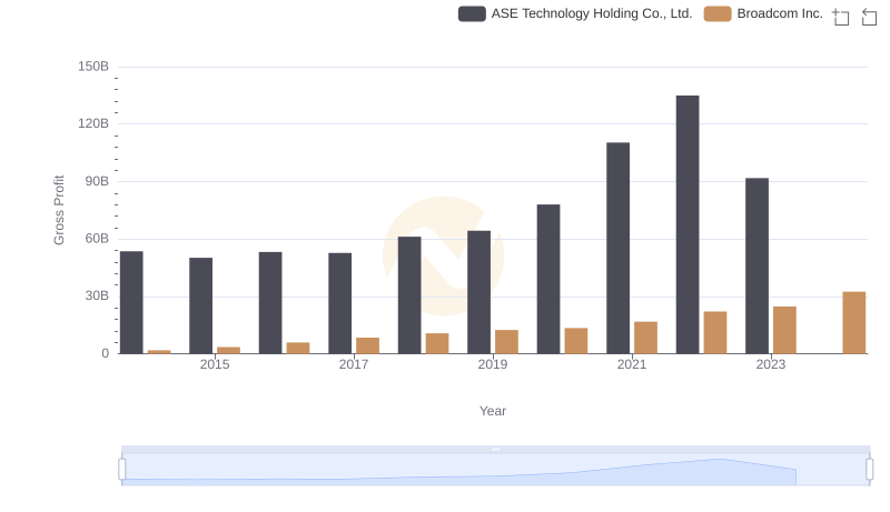 Who Generates Higher Gross Profit? Broadcom Inc. or ASE Technology Holding Co., Ltd.