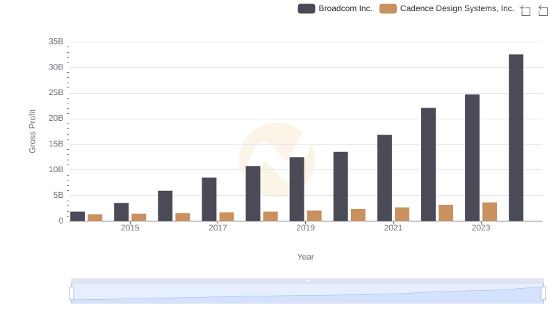 Who Generates Higher Gross Profit? Broadcom Inc. or Cadence Design Systems, Inc.