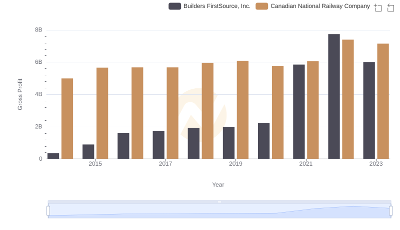Who Generates Higher Gross Profit? Canadian National Railway Company or Builders FirstSource, Inc.