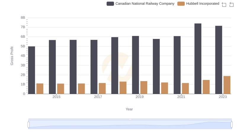Who Generates Higher Gross Profit? Canadian National Railway Company or Hubbell Incorporated