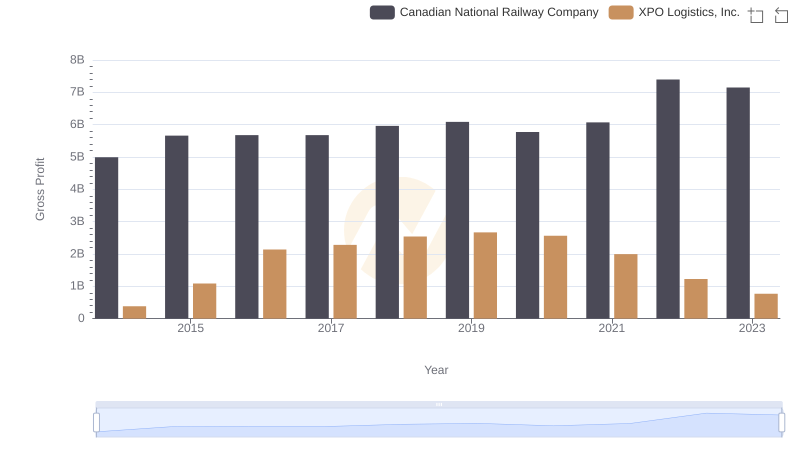 Who Generates Higher Gross Profit? Canadian National Railway Company or XPO Logistics, Inc.