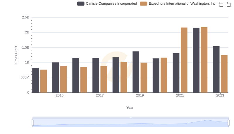 Who Generates Higher Gross Profit? Carlisle Companies Incorporated or Expeditors International of Washington, Inc.