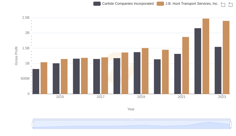 Who Generates Higher Gross Profit? Carlisle Companies Incorporated or J.B. Hunt Transport Services, Inc.