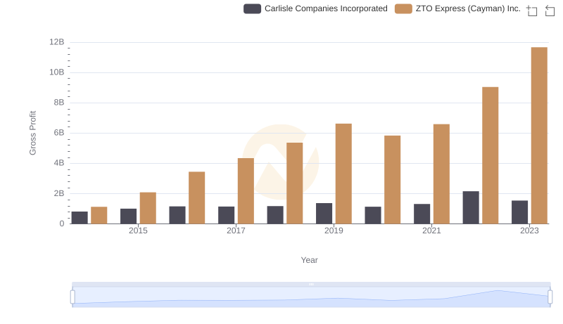 Who Generates Higher Gross Profit? Carlisle Companies Incorporated or ZTO Express (Cayman) Inc.