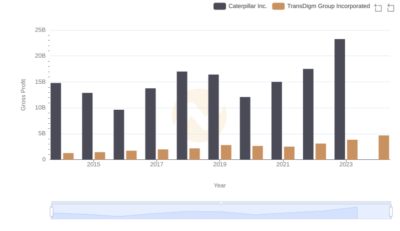 Who Generates Higher Gross Profit? Caterpillar Inc. or TransDigm Group Incorporated