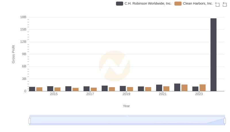 Who Generates Higher Gross Profit? C.H. Robinson Worldwide, Inc. or Clean Harbors, Inc.