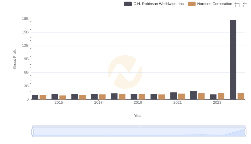 Who Generates Higher Gross Profit? C.H. Robinson Worldwide, Inc. or Nordson Corporation