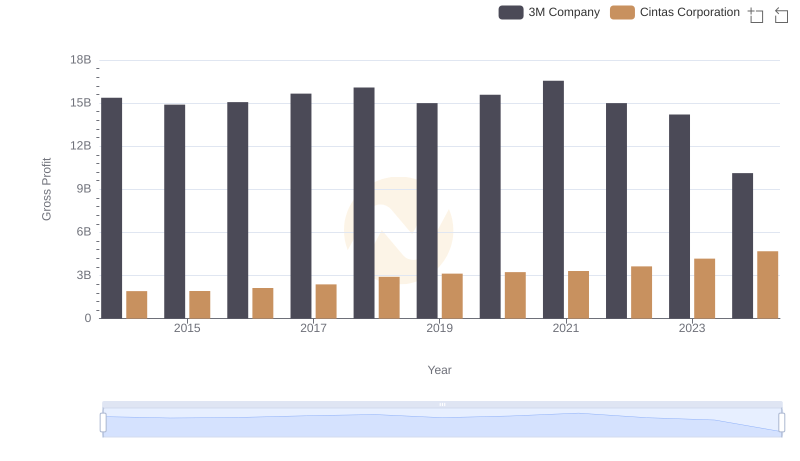 Who Generates Higher Gross Profit? Cintas Corporation or 3M Company