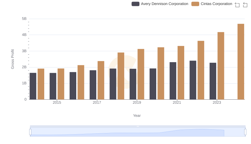 Who Generates Higher Gross Profit? Cintas Corporation or Avery Dennison Corporation