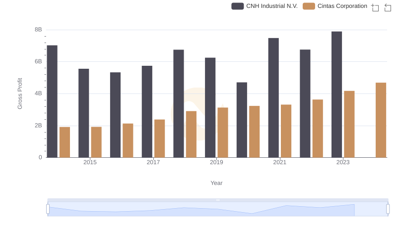 Who Generates Higher Gross Profit? Cintas Corporation or CNH Industrial N.V.