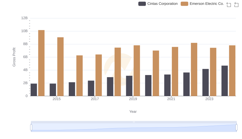 Who Generates Higher Gross Profit? Cintas Corporation or Emerson Electric Co.