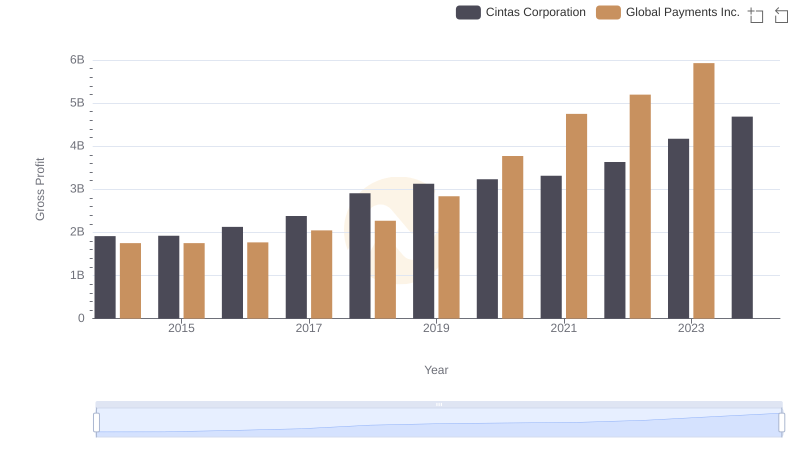 Who Generates Higher Gross Profit? Cintas Corporation or Global Payments Inc.