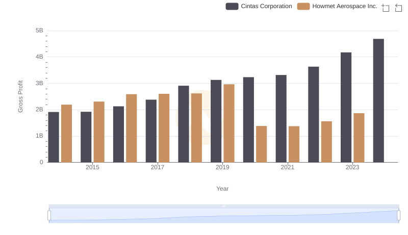 Who Generates Higher Gross Profit? Cintas Corporation or Howmet Aerospace Inc.
