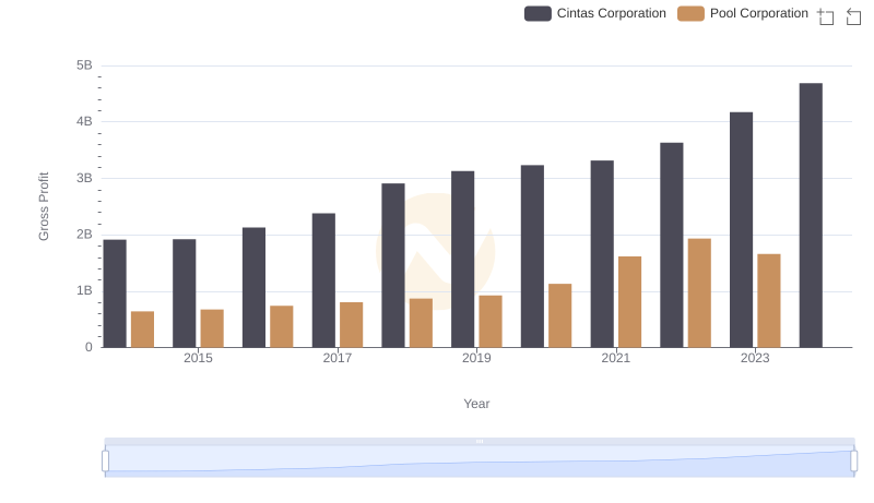 Who Generates Higher Gross Profit? Cintas Corporation or Pool Corporation