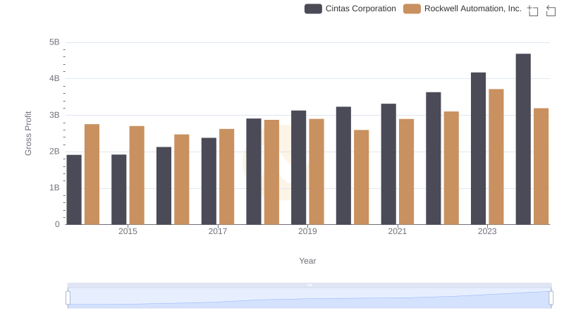 Who Generates Higher Gross Profit? Cintas Corporation or Rockwell Automation, Inc.