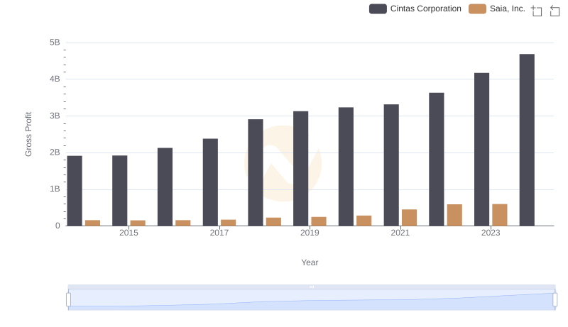 Who Generates Higher Gross Profit? Cintas Corporation or Saia, Inc.