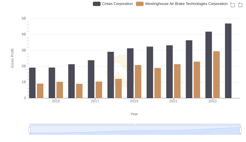 Who Generates Higher Gross Profit? Cintas Corporation or Westinghouse Air Brake Technologies Corporation