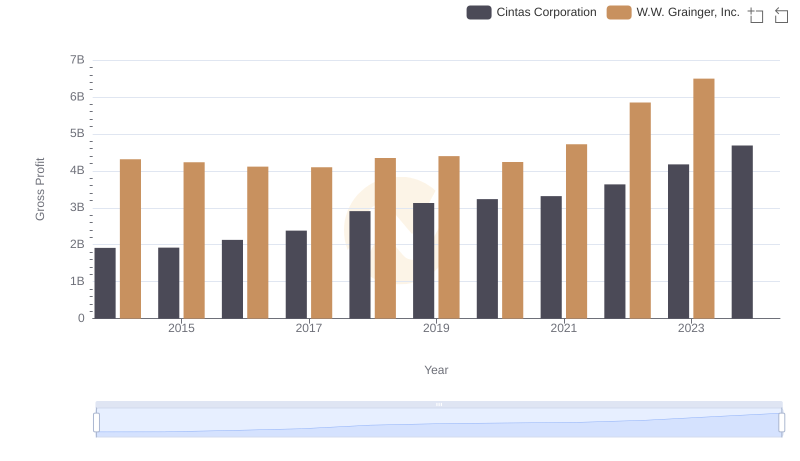 Who Generates Higher Gross Profit? Cintas Corporation or W.W. Grainger, Inc.