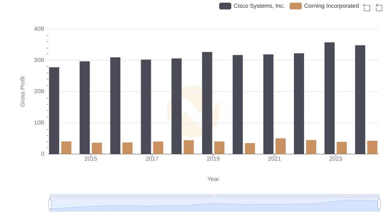 Who Generates Higher Gross Profit? Cisco Systems, Inc. or Corning Incorporated