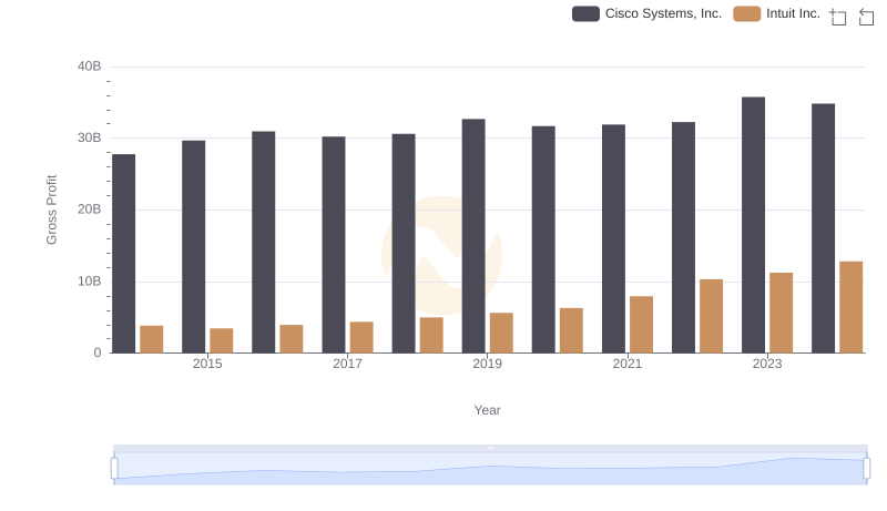 Who Generates Higher Gross Profit? Cisco Systems, Inc. or Intuit Inc.