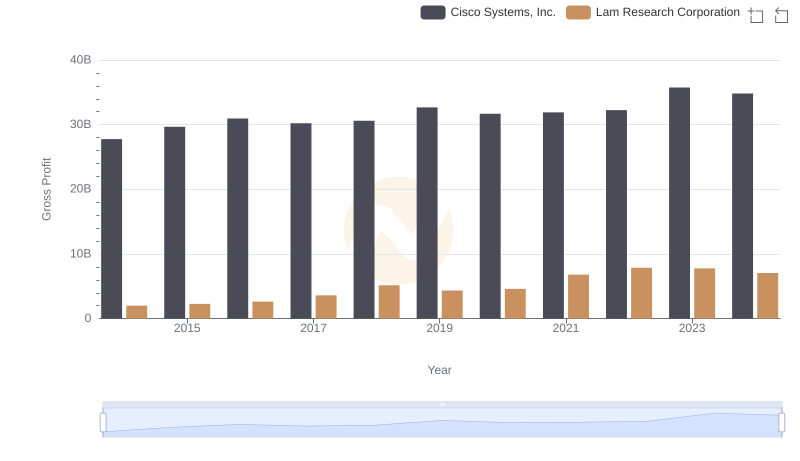 Who Generates Higher Gross Profit? Cisco Systems, Inc. or Lam Research Corporation