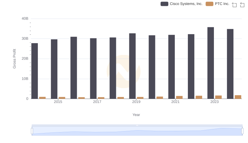 Who Generates Higher Gross Profit? Cisco Systems, Inc. or PTC Inc.