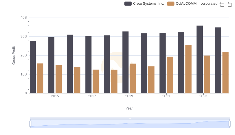 Who Generates Higher Gross Profit? Cisco Systems, Inc. or QUALCOMM Incorporated