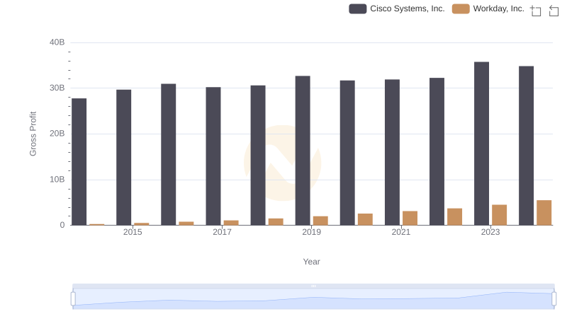 Who Generates Higher Gross Profit? Cisco Systems, Inc. or Workday, Inc.