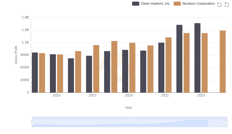 Who Generates Higher Gross Profit? Clean Harbors, Inc. or Nordson Corporation