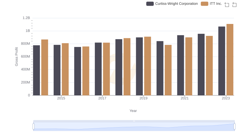 Who Generates Higher Gross Profit? Curtiss-Wright Corporation or ITT Inc.