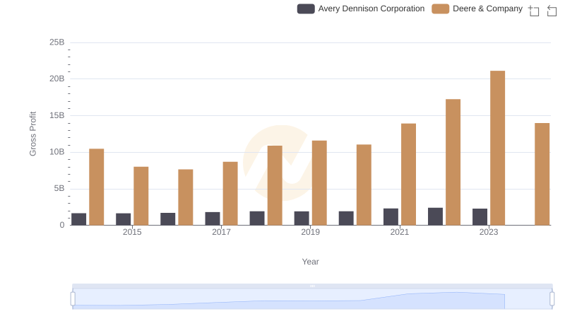 Who Generates Higher Gross Profit? Deere & Company or Avery Dennison Corporation