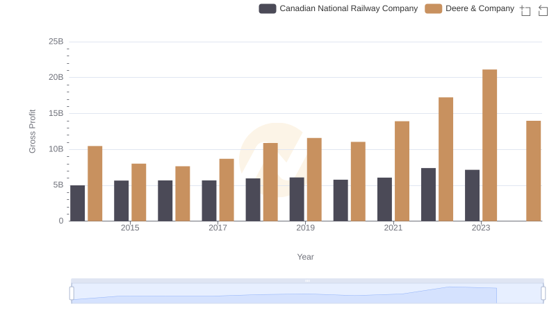 Who Generates Higher Gross Profit? Deere & Company or Canadian National Railway Company