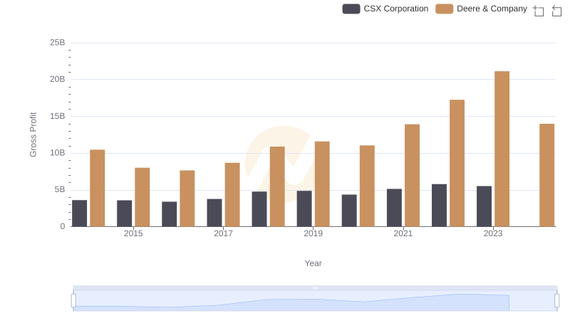 Who Generates Higher Gross Profit? Deere & Company or CSX Corporation