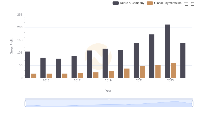 Who Generates Higher Gross Profit? Deere & Company or Global Payments Inc.
