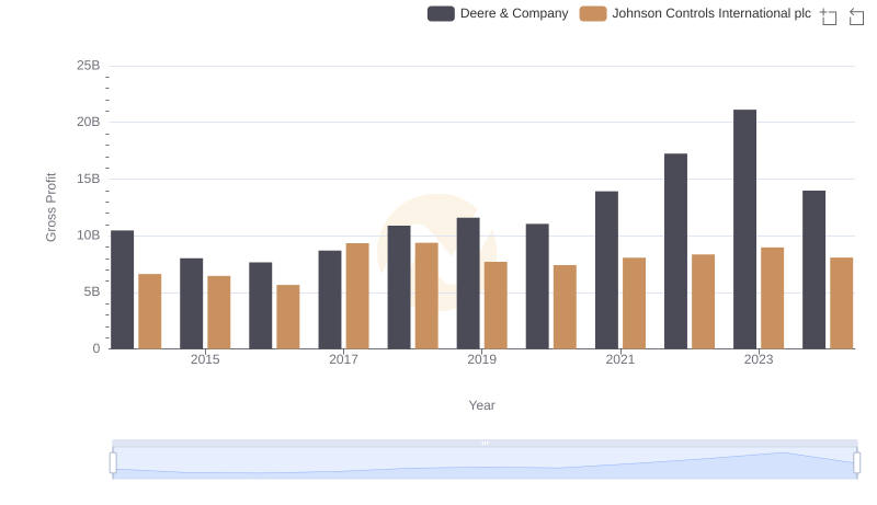 Who Generates Higher Gross Profit? Deere & Company or Johnson Controls International plc