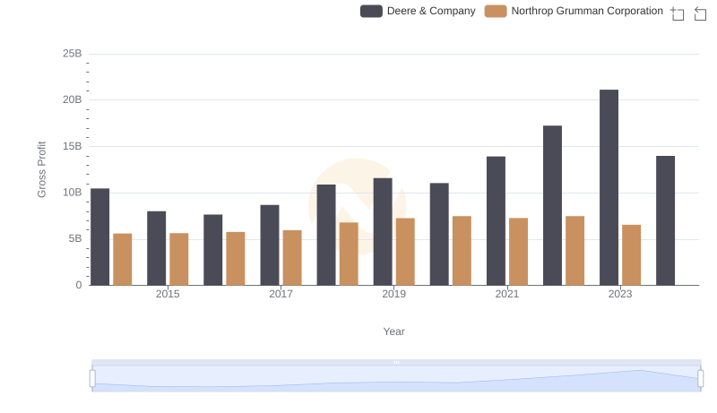 Who Generates Higher Gross Profit? Deere & Company or Northrop Grumman Corporation