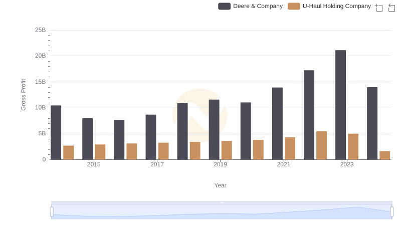 Who Generates Higher Gross Profit? Deere & Company or U-Haul Holding Company