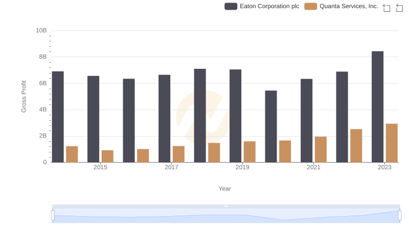 Who Generates Higher Gross Profit? Eaton Corporation plc or Quanta Services, Inc.