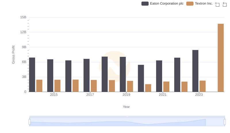 Who Generates Higher Gross Profit? Eaton Corporation plc or Textron Inc.