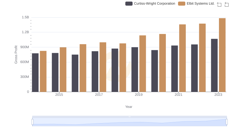 Who Generates Higher Gross Profit? Elbit Systems Ltd. or Curtiss-Wright Corporation